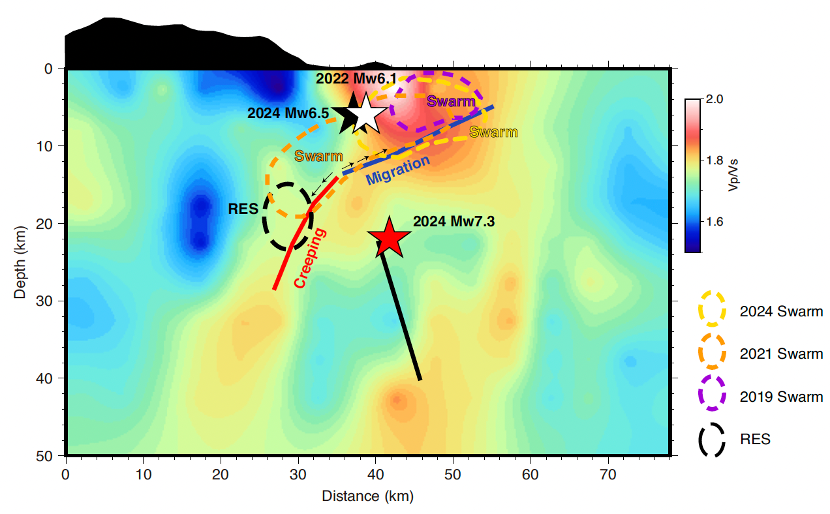 圖三、地震滑移與無震滑移交互作用之概念模型。紅線與藍線分別代表中央山脈斷層不同的滑移型態。紫色、橘色與黃色虛線分別標示 2019、2021 與 2024 年之群震分布範圍；黑色虛線則表示重複地震序列的分布區域。2021 年群震期間的雙向流體遷移路徑以箭頭表示。背景顏色為 P 波與 S 波速度比（Vp/Vs）分布。東傾的黑線表示 2024 年 M7.3 主震的假設破裂面。
