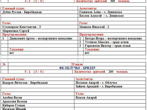 Результаты первенства ЕАО 2 круг на 26.07.2015 (ИНФОГРАФИКА)