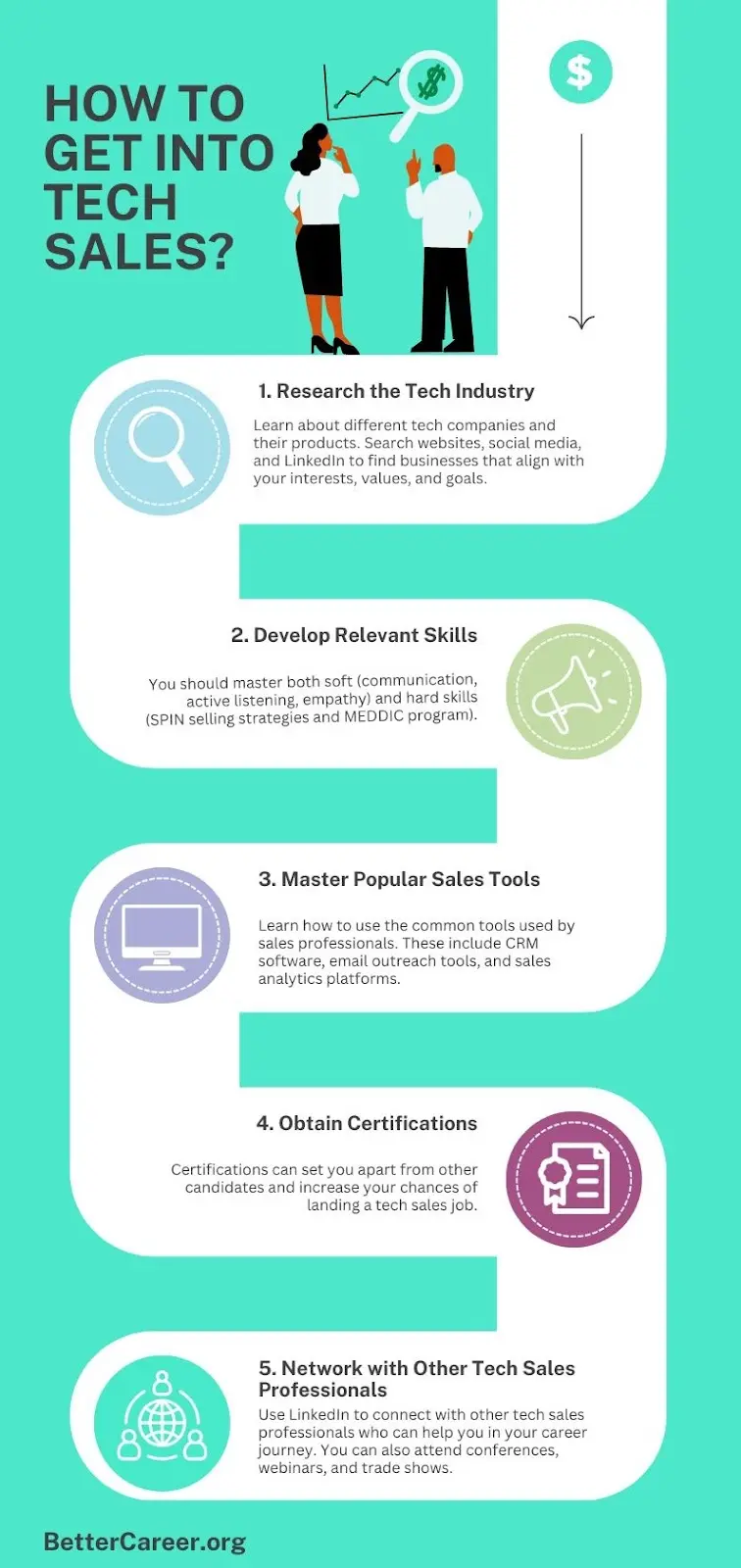 "How to Get into Tech Sales?" with steps on teal background. Includes icons, text, and actions like networking and obtaining certifications.
