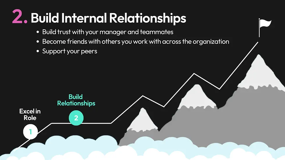 Text "2. Build Internal Relationships" with bullet points on trust and friendship. Mountain graphic with path, circles numbered 1-2, gray background.