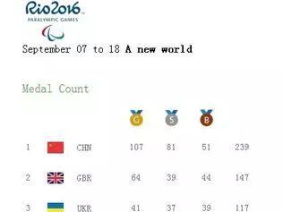 China Wins 239 Medals at the Rio Paralympic Games