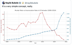 Presidente Bukele destaca reducción de homicidios con gráfica sobre seguridad en El Salvador