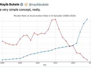 Presidente Bukele destaca reducción de homicidios con gráfica sobre seguridad en El Salvador
