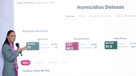 Sheinbaum: Gracias a la estrategia y a la honestidad, hay reducción de 46% en homicidios dolosos