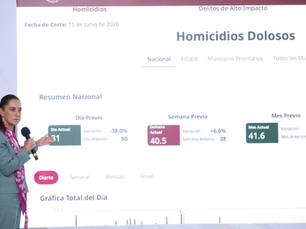 Sheinbaum: Gracias a la estrategia y a la honestidad, hay reducción de 46% en homicidios dolosos