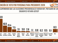 Sondeo nacional proyecta a David Collado y a Leonel/Omar Fernández como favoritos para 2028