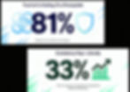 Two graphics show percentages; 81% with hands and shield icons, 33% with upward graph. Text highlights trust and consistency benefits.
