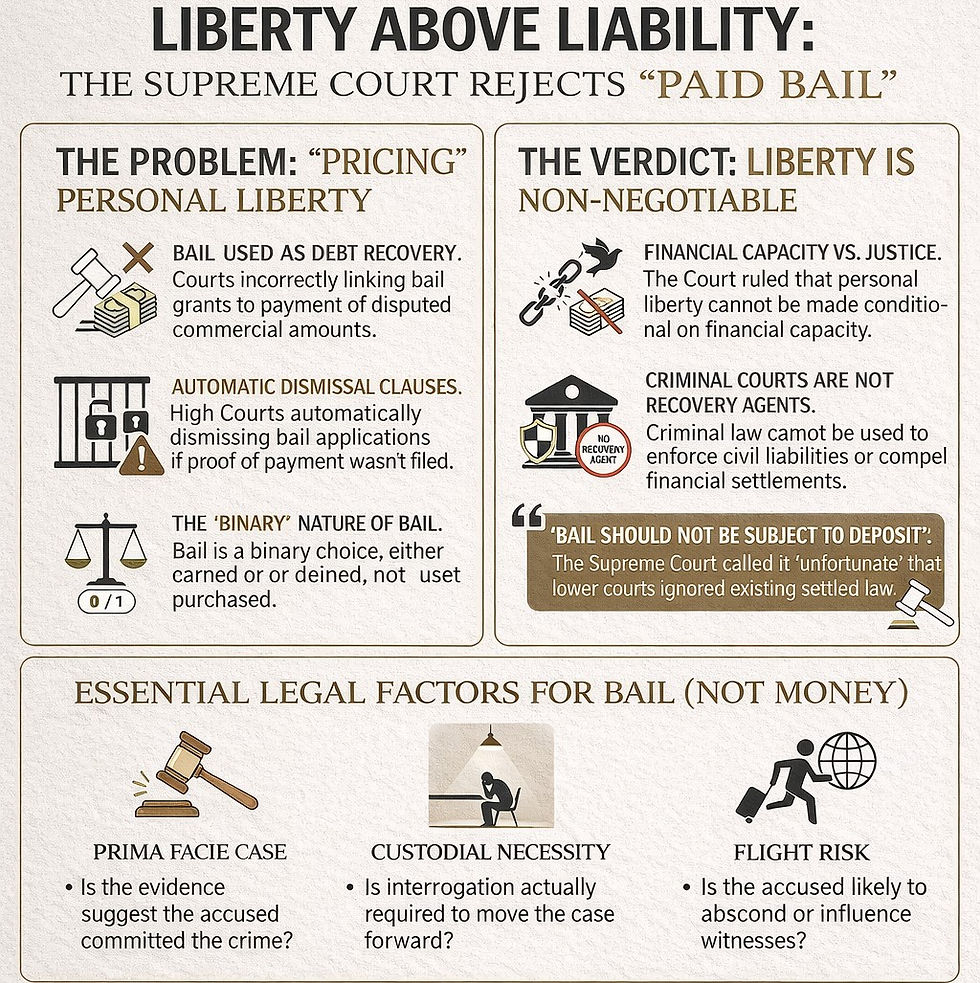 Infographic titled "Liberty Above Liability" explains Supreme Court rejecting "paid bail," focusing on personal liberty vs. financial capacity.