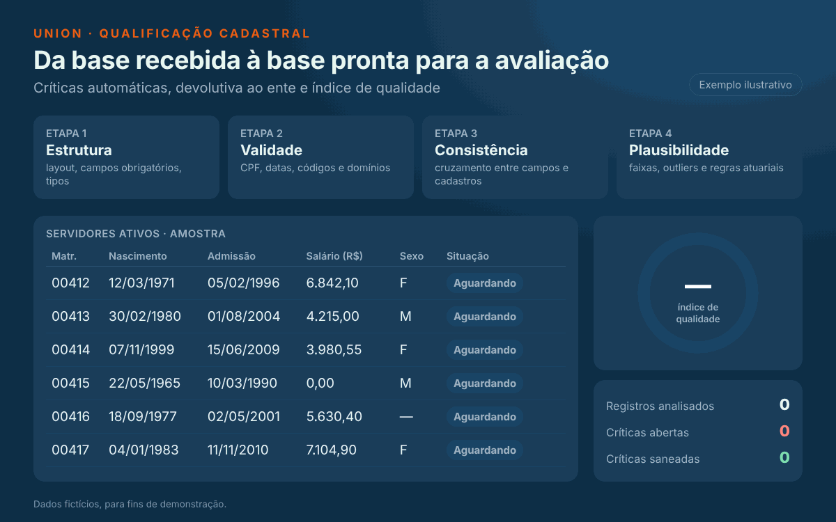 Animação do processo de validação e críticas da base cadastral em quatro etapas