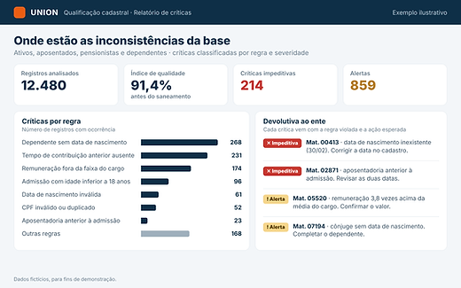 Painel de críticas com índice de qualidade, críticas por regra e devolutiva ao ente