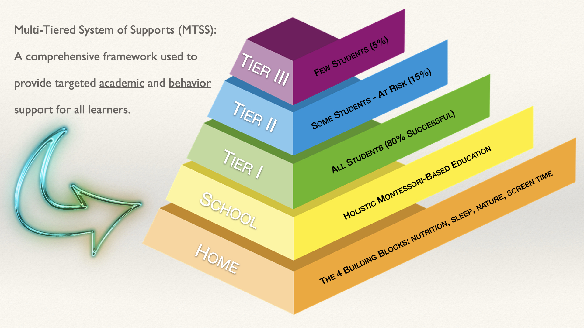 Slide 09 of 14: Multi-tiered System of Supports (MTSS)