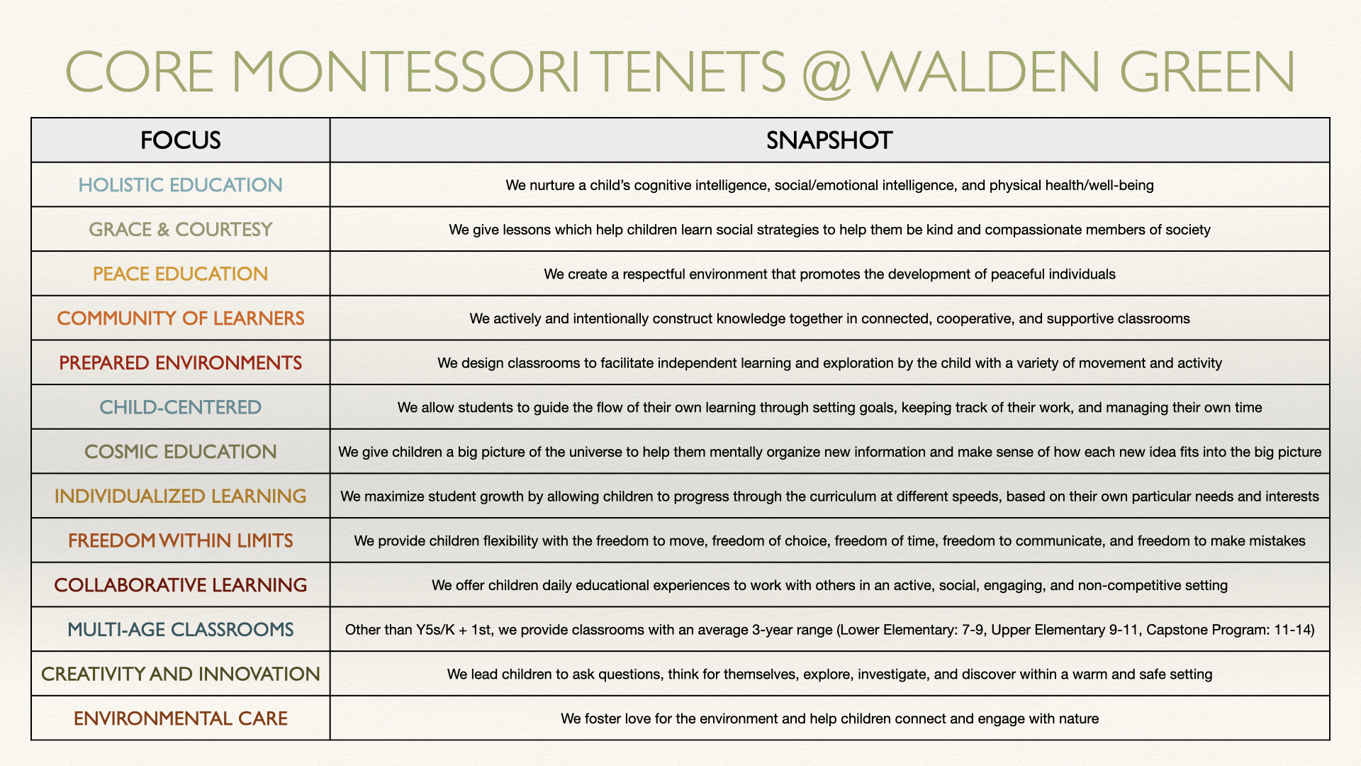 Slide 05 of 14: More Montessori Tenets at Walden Green