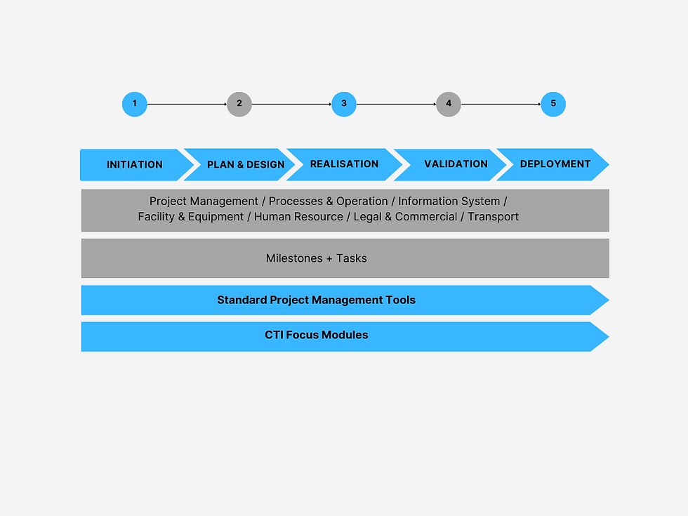Customer Transition & Implementation (CTI)