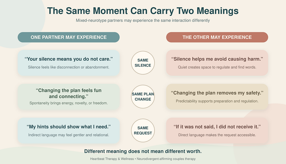 Diagram comparing how mixed-neurotype partners may interpret silence, changed plans, and indirect requests differently while both experiences remain valid.
