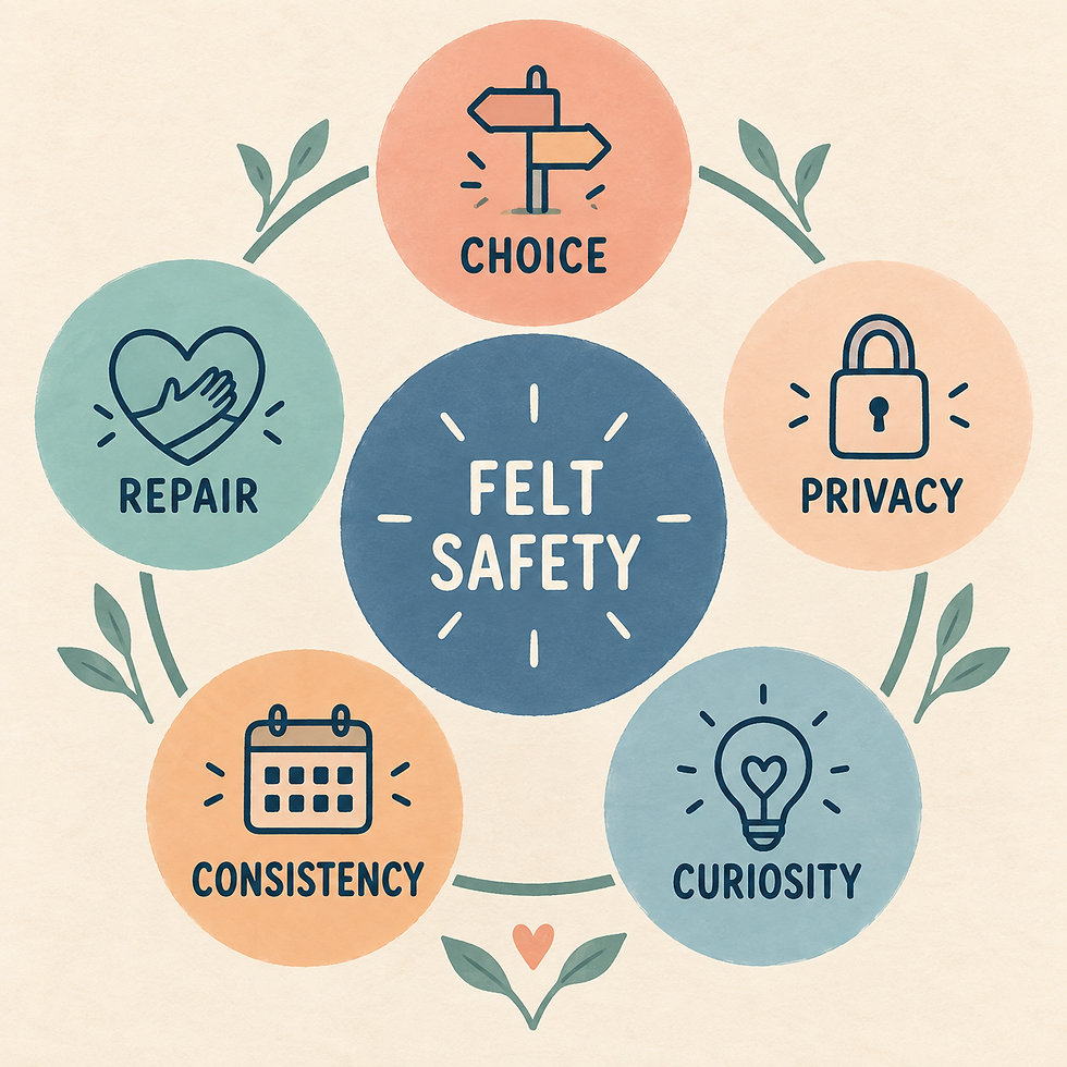 Infographic showing five pillars of felt safety in LGBTQ+ affirming therapy: choice, privacy, curiosity, consistency, and repair.