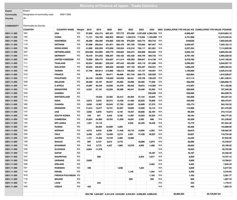 Export data of Koi from Japan by the Japanese Minister of Finance.