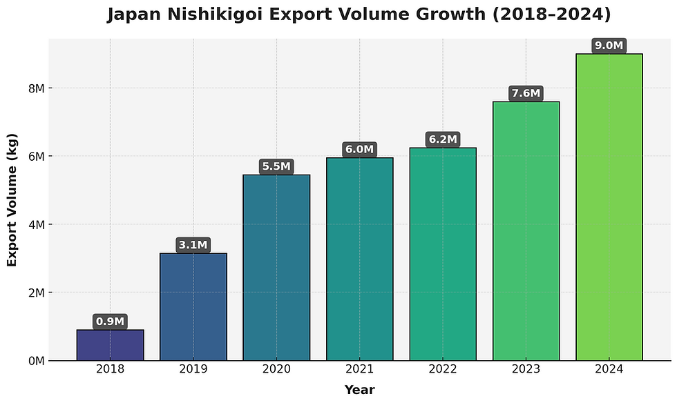 Graph Showing Japanese Nishikigoi Export Volume Growth for 2018-2024