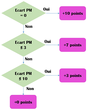 schéma_ecart_PM.PNG