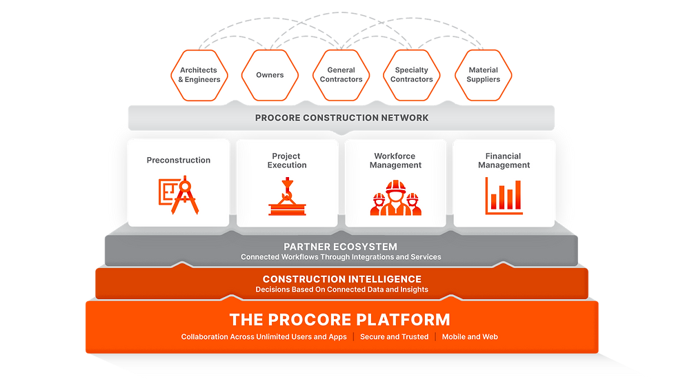 Procore Platform