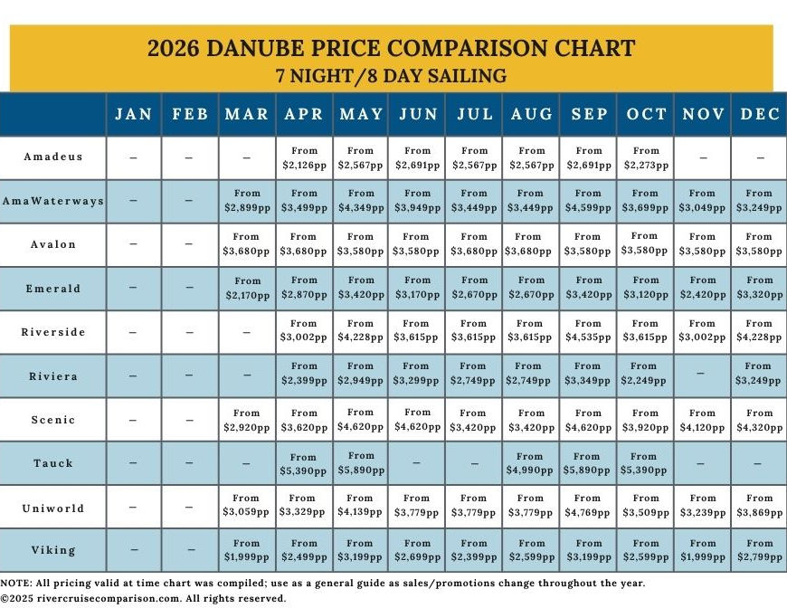 2026 price comparison chart for Danube river cruises