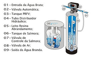 Sistema Abrandador de Água