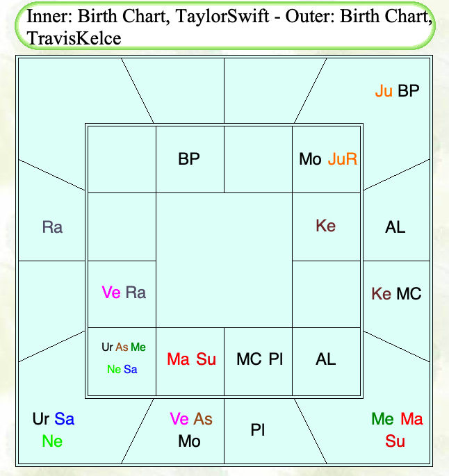 Taylor Swift & Travis Kelce Are Engaged! Let's Look at Their Love Compatibility Through Vedic Astrology via World Renown Vedic Astrology, Spiritual Teacher and Psychic Medium Lissabeta Kalag. Visit www.astrodevi.com to book your appointment