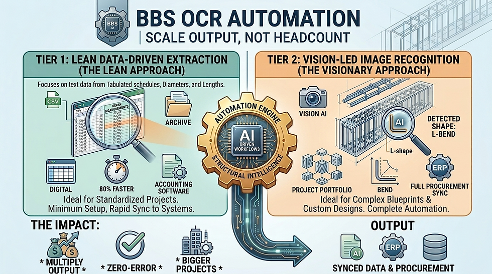 BBS OCR Automation infographic showing a comparison between Tier 1 lean data-driven extraction for standardized construction projects and Tier 2 vision-led image recognition for complex blueprints, highlighting digital synchronization and zero-error procurement for Singapore engineering SMEs
