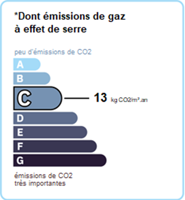 Emission GES