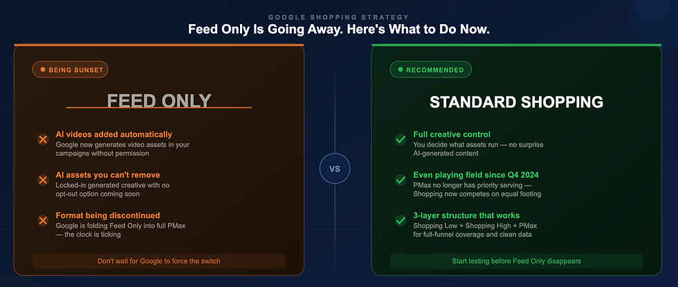 Feed only versus standard shopping ads comparison
