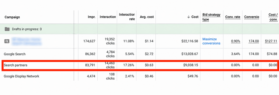 Google Ads campaign data showing Search Partners generated clicks and spend but no conversions.