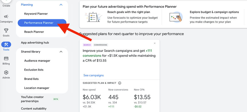 Google Ads interface showing "Performance Planner" selected in the Tools menu. A card suggests plans to improve Search campaigns.