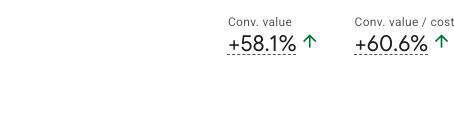 How Long Should You Wait to Judge Google Ads Changes?