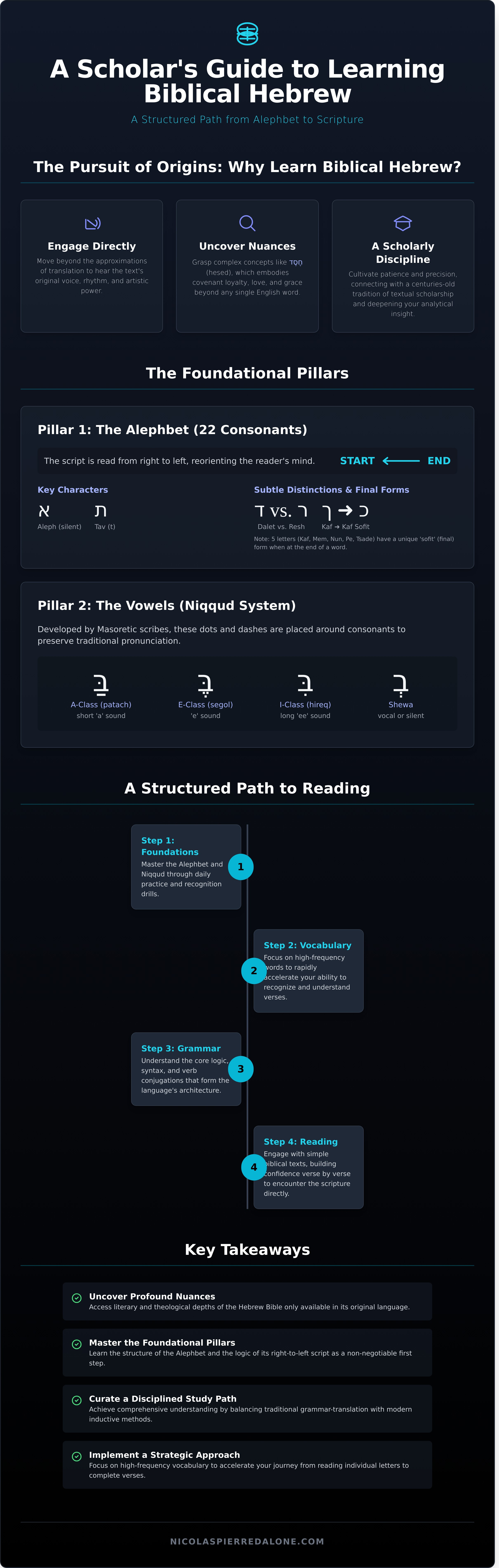 Learn biblical hebrew infographic - visual guide