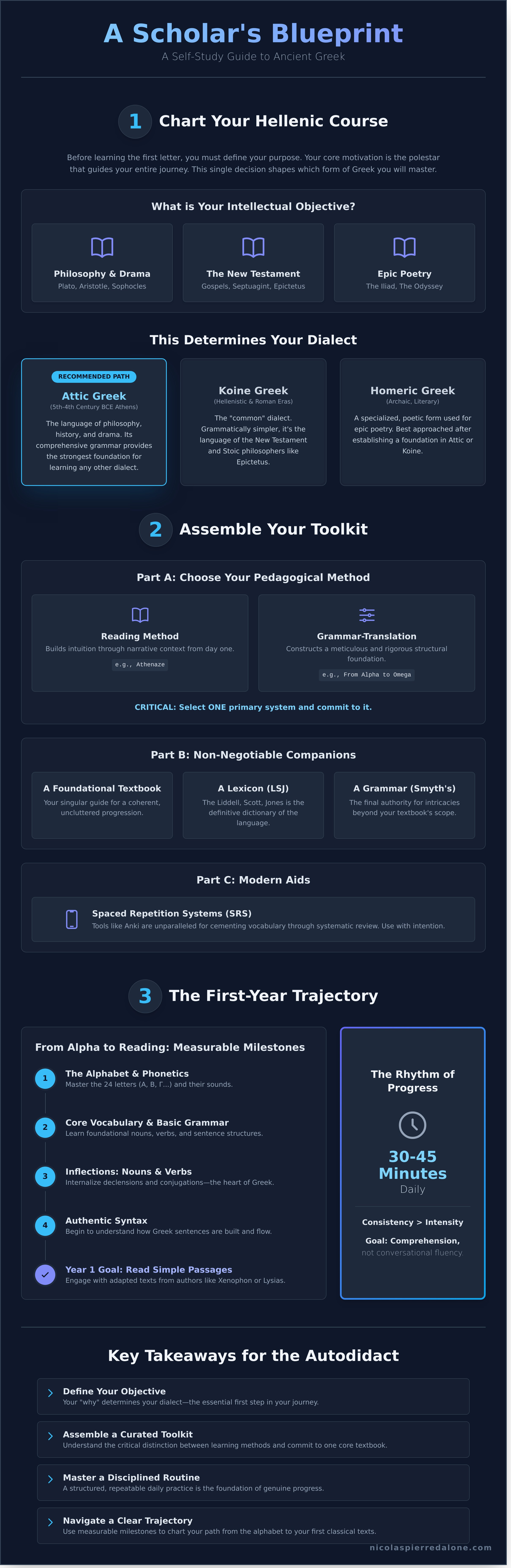 Ancient greek for self-study infographic - visual guide