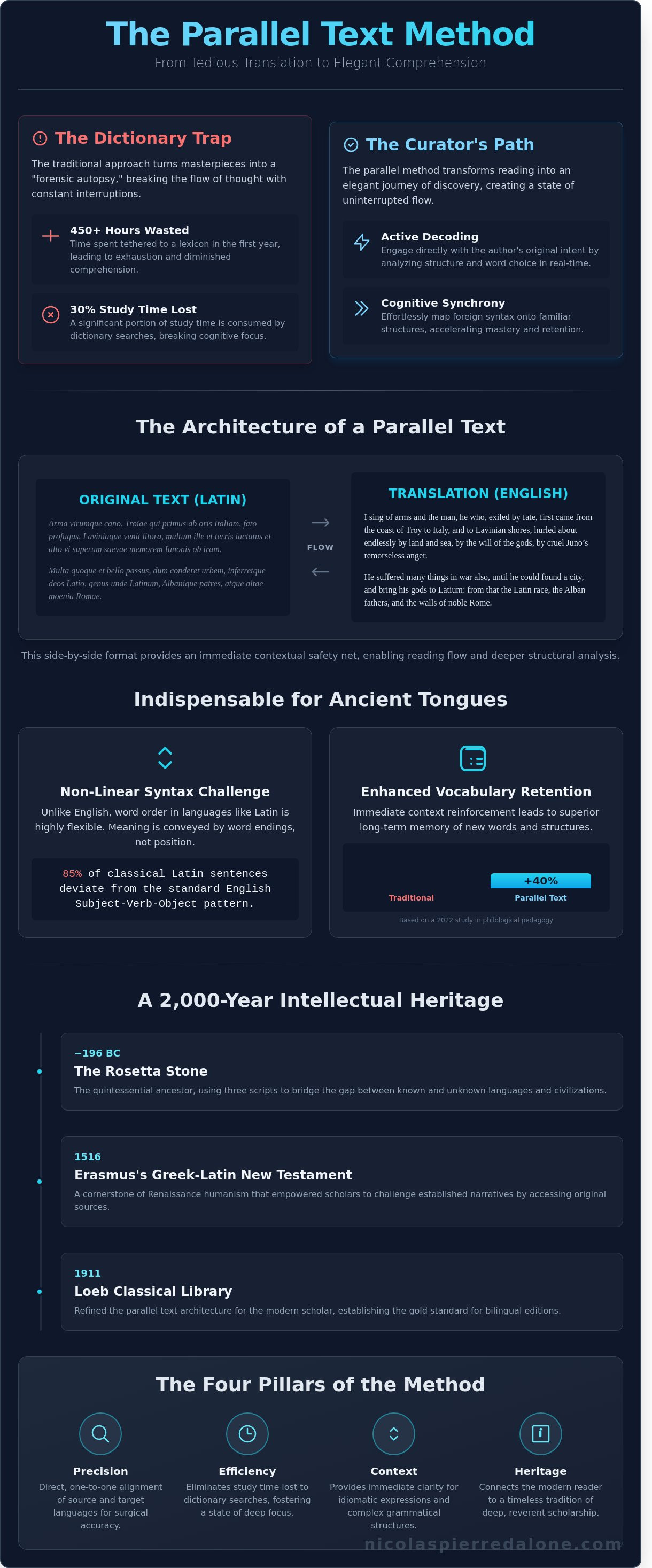 Parallel text method infographic - visual guide