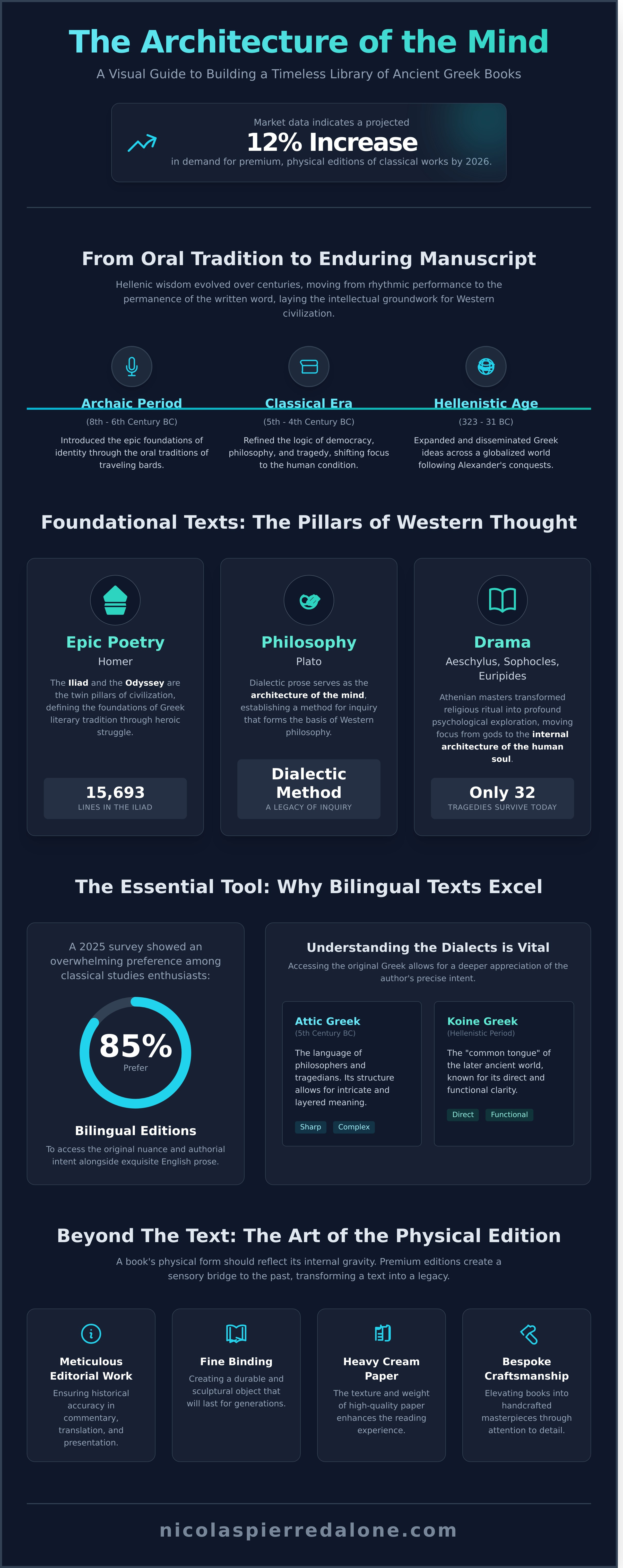 Ancient greek books infographic - visual guide