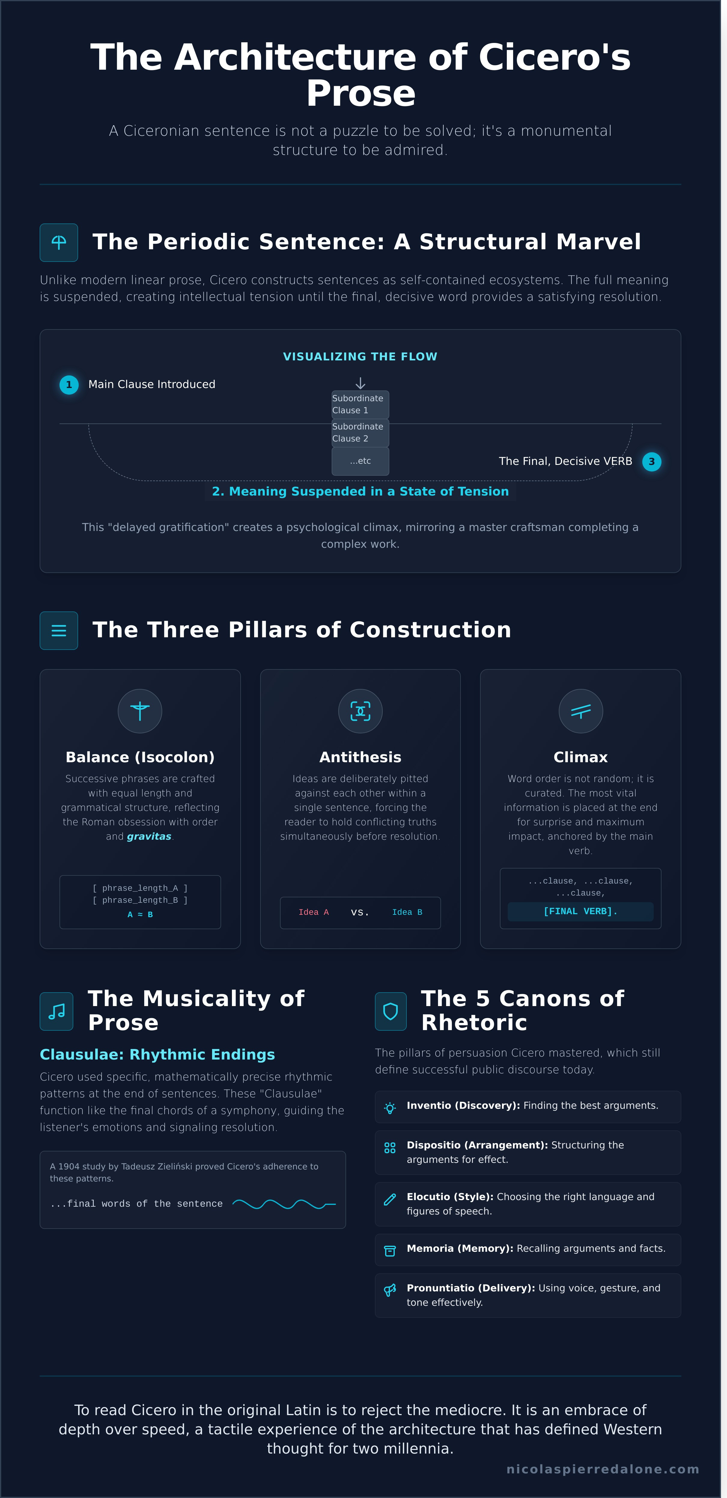 Reading cicero in latin infographic - visual guide