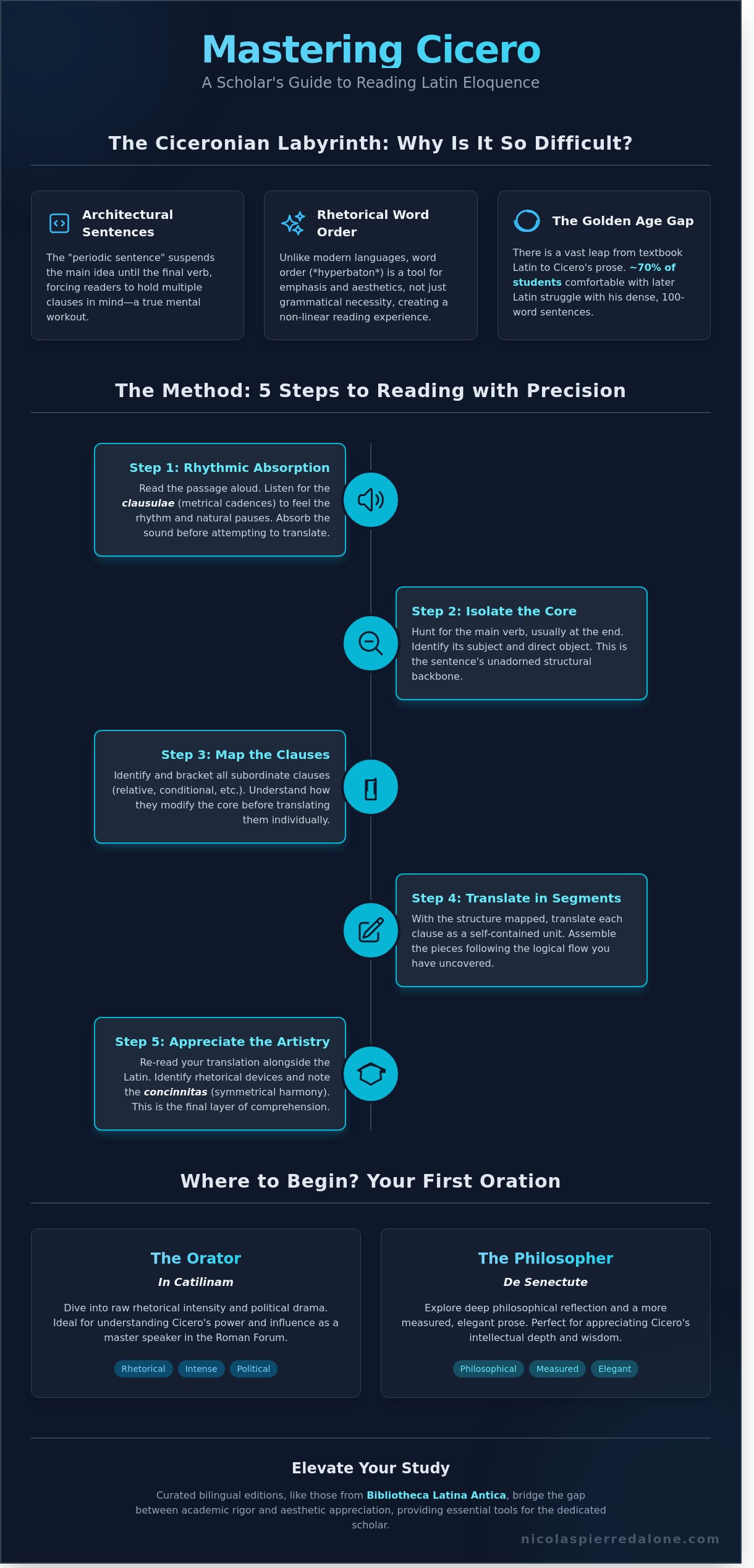 Reading cicero in latin for the first time