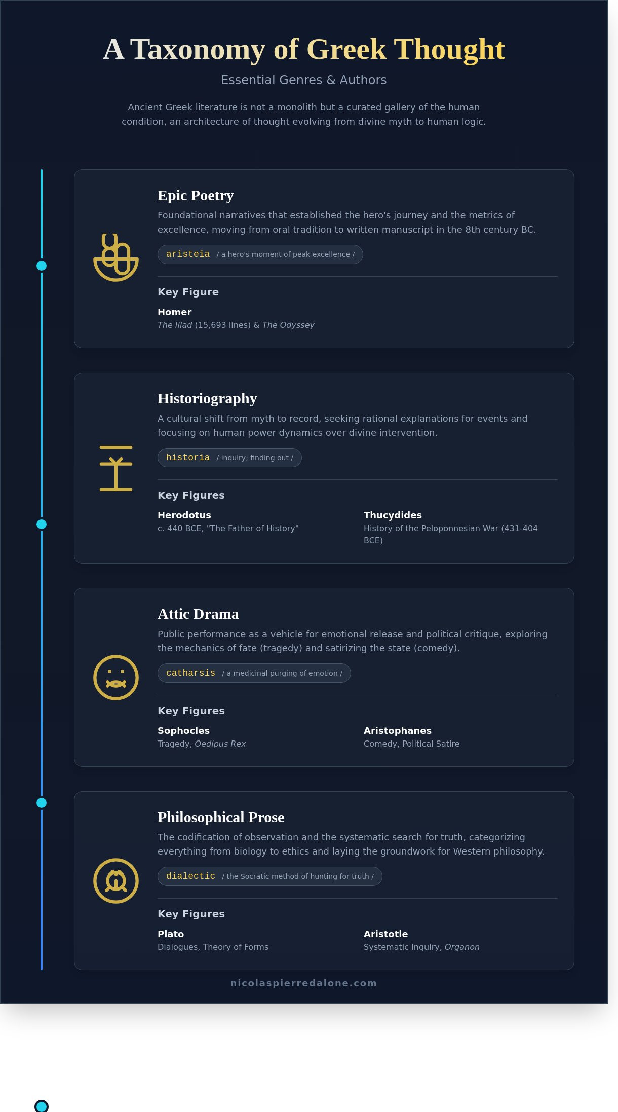 Ancient greek texts infographic - visual guide