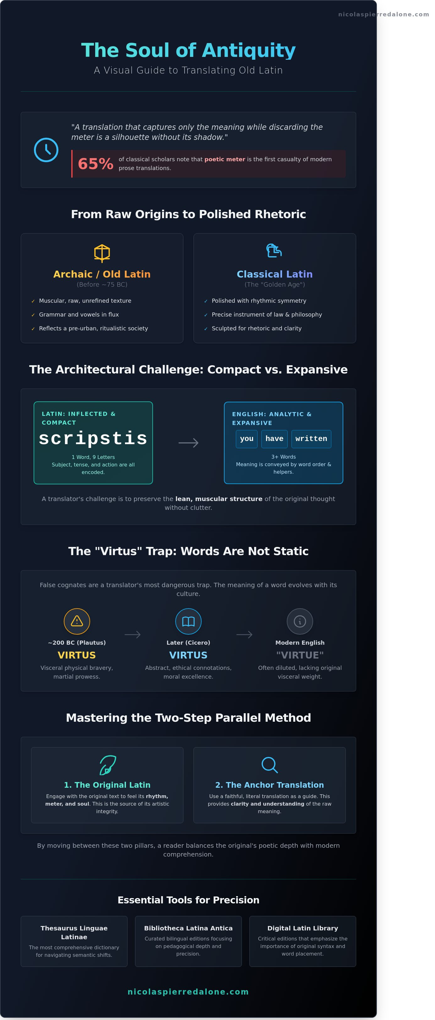 Old latin translation infographic - visual guide