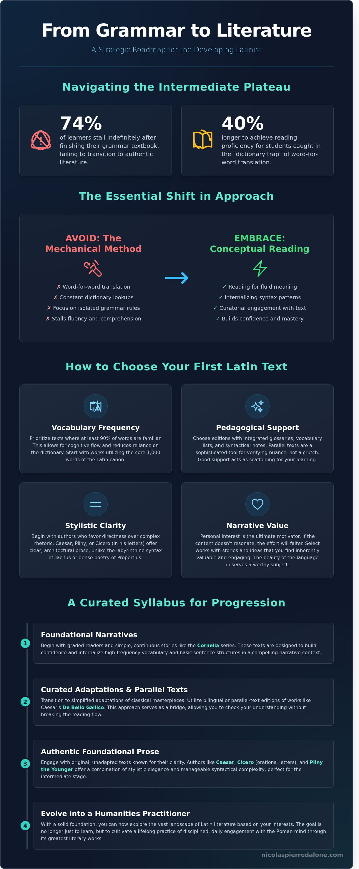 What to read after learning latin basics