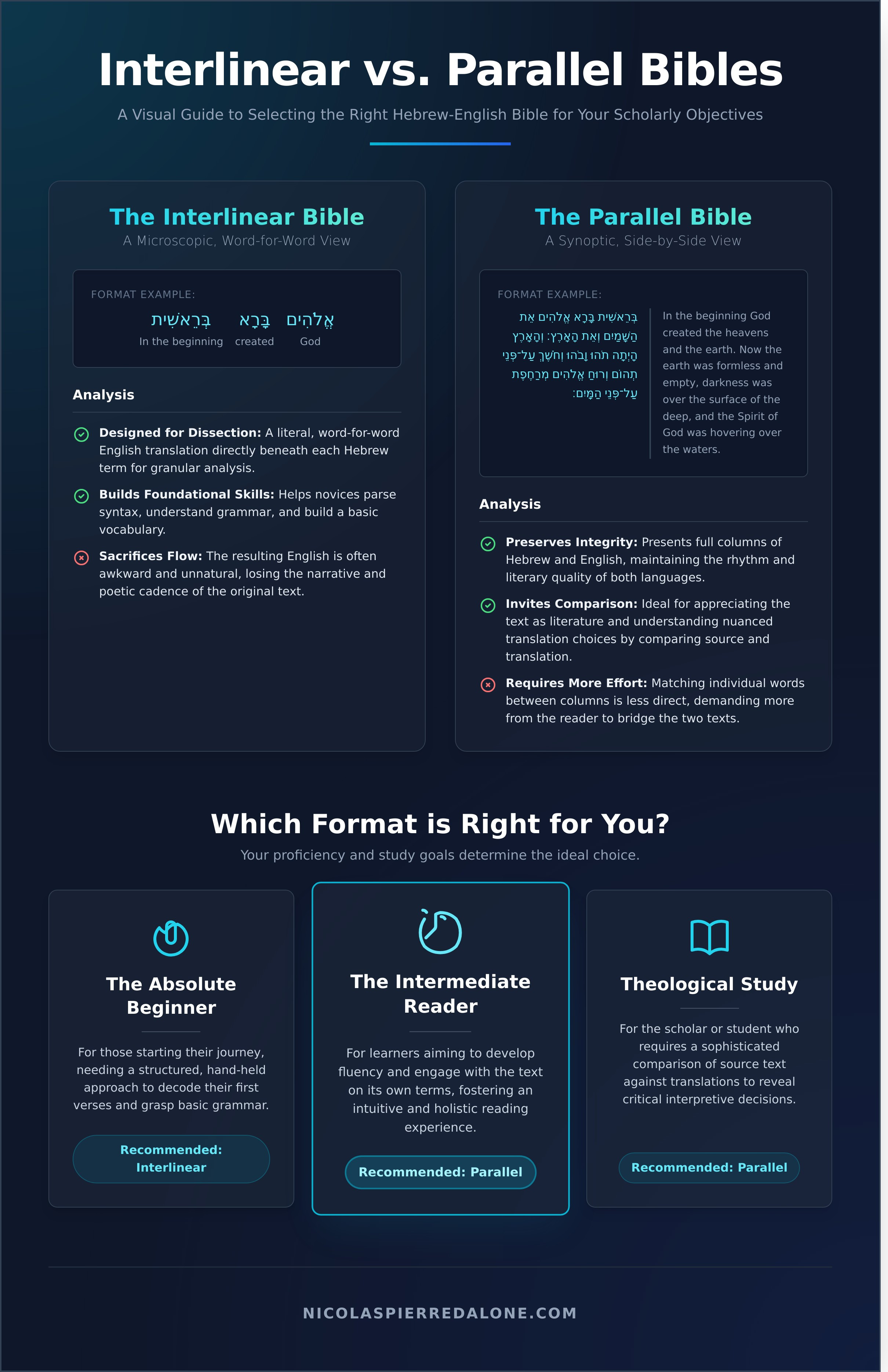 Side-by-side biblical hebrew bible infographic - visual guide