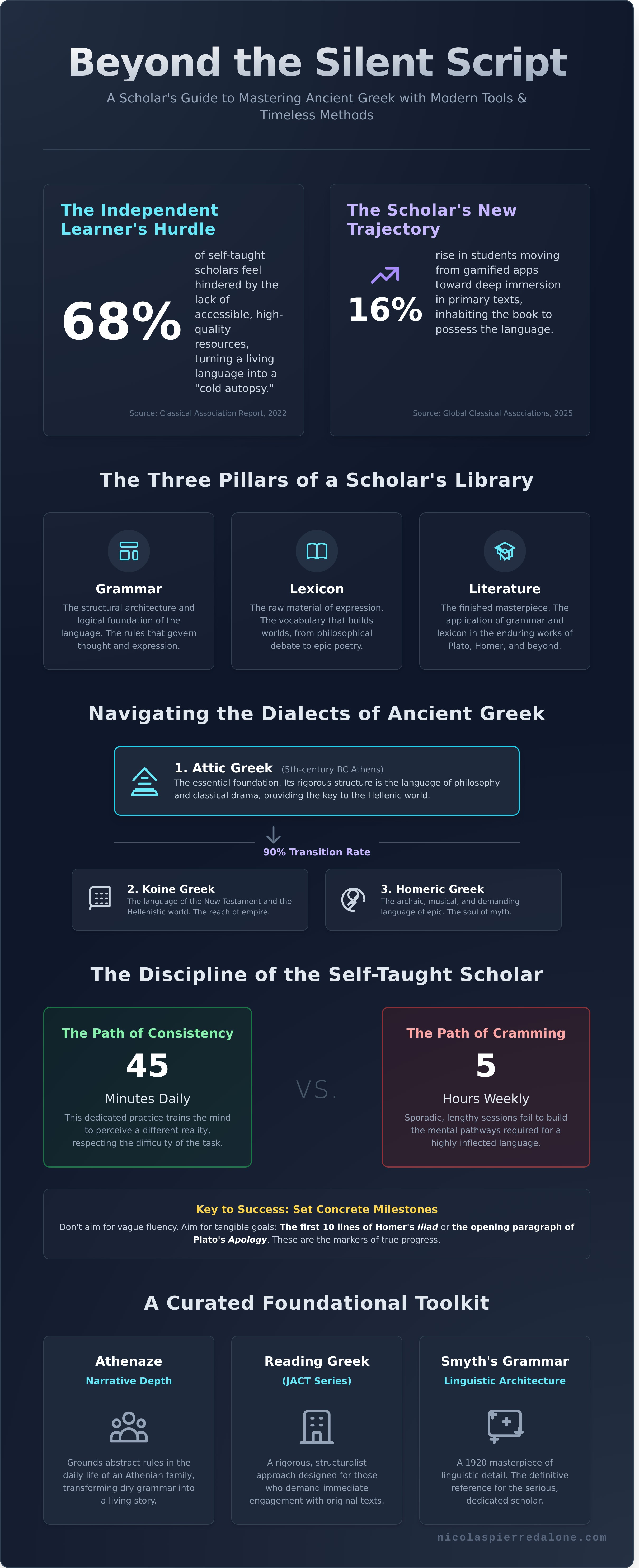 Greek language learning resources infographic - visual guide