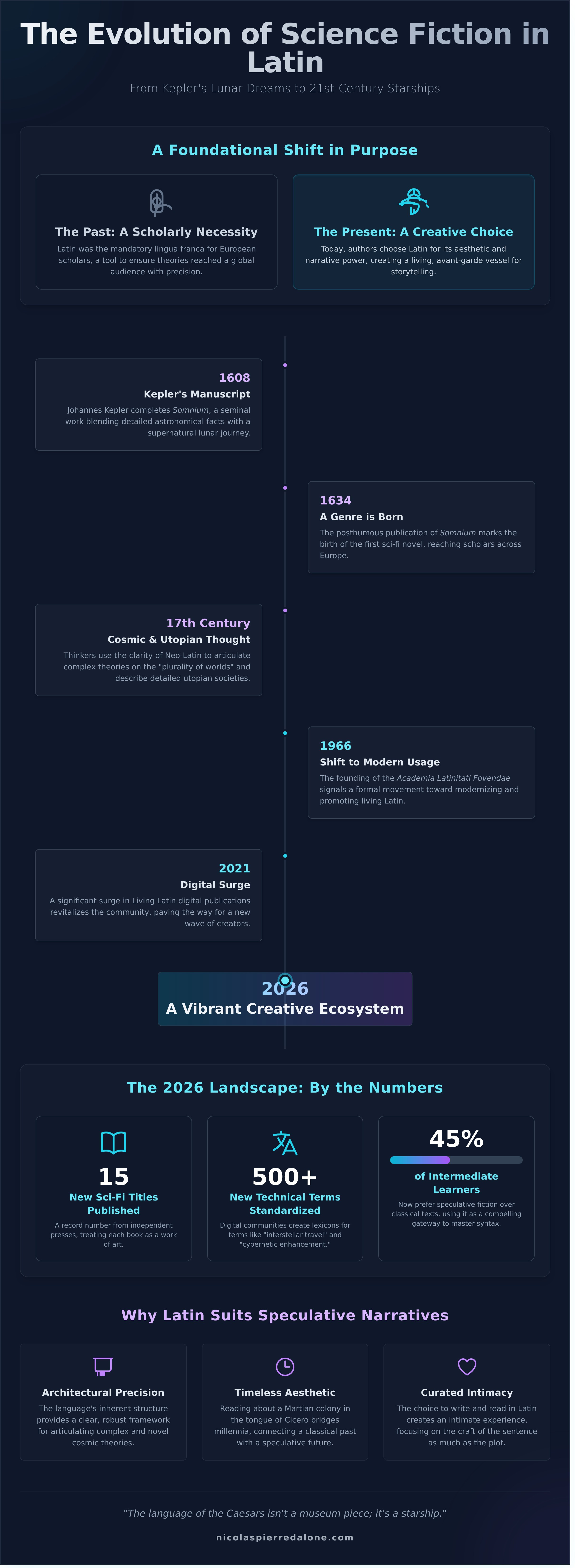 Science fiction in latin infographic - visual guide