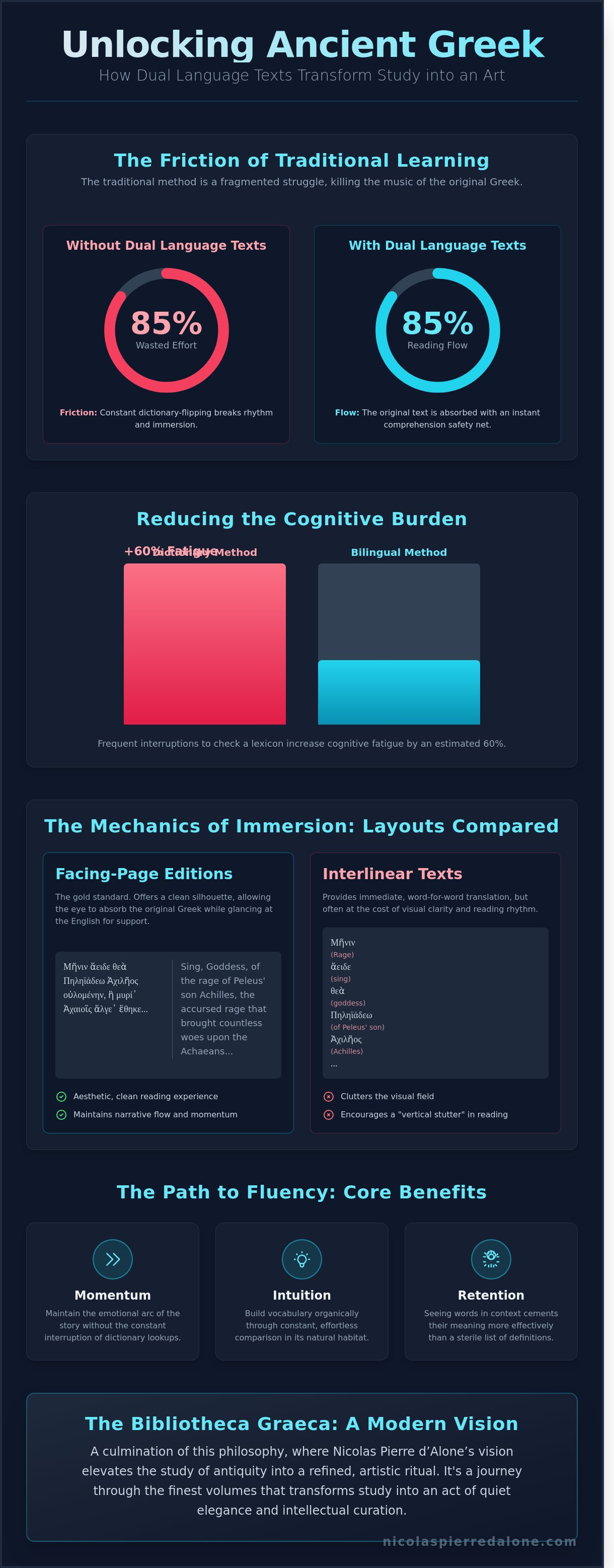 Dual language ancient greek texts