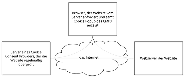 Bilderklärung Cookie Consent
