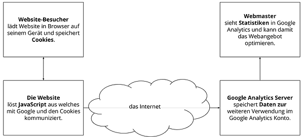 Bilderklärung Daten und Server