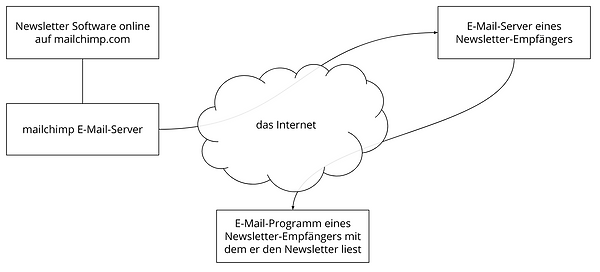 Bilderklärung E-Mail Marketing