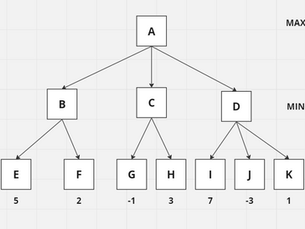 In the following two-ply game tree, the terminal nodes show the utility values computed by the utility function. Use the Minimax algorithm to compute the utility values for other nodes in the given...