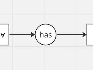 Write the conceptual graph and FOPL representation for the following sentence: "Every motorbike has a handle"